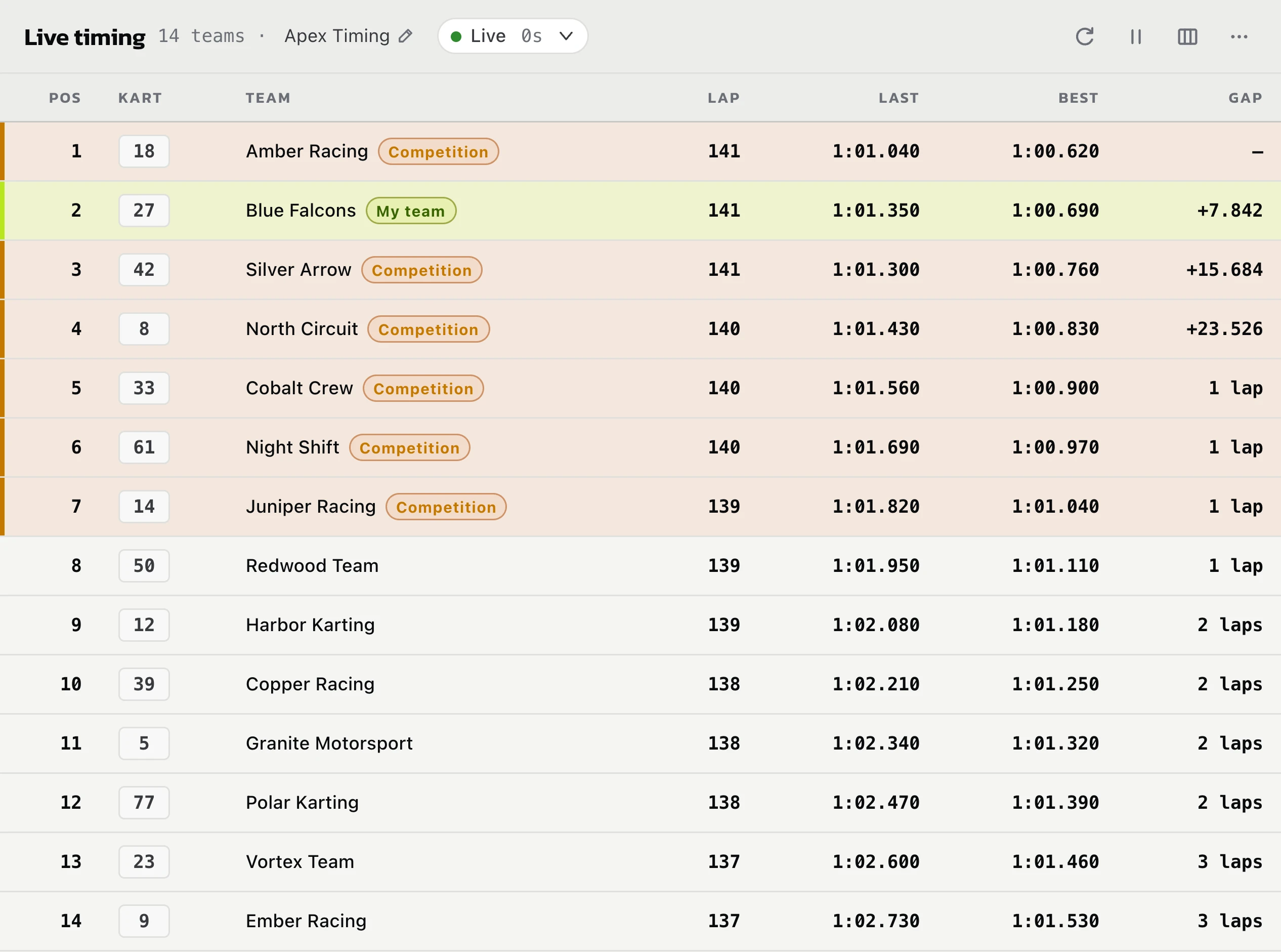 Live timing table with our kart and six tagged competitors highlighted