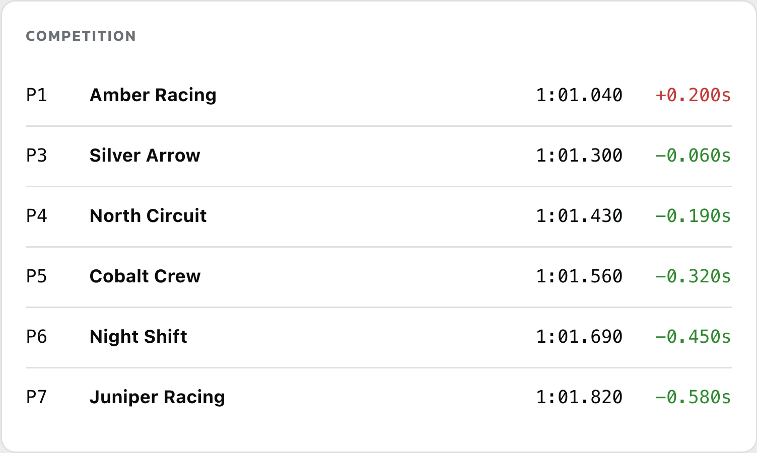 Six tagged competitors with their position, last lap and pace difference to our driver