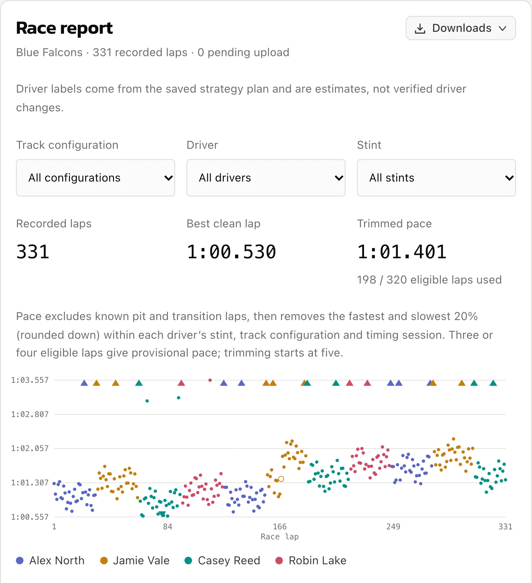 Race report with filters, best and trimmed pace, and a lap-time chart for four drivers