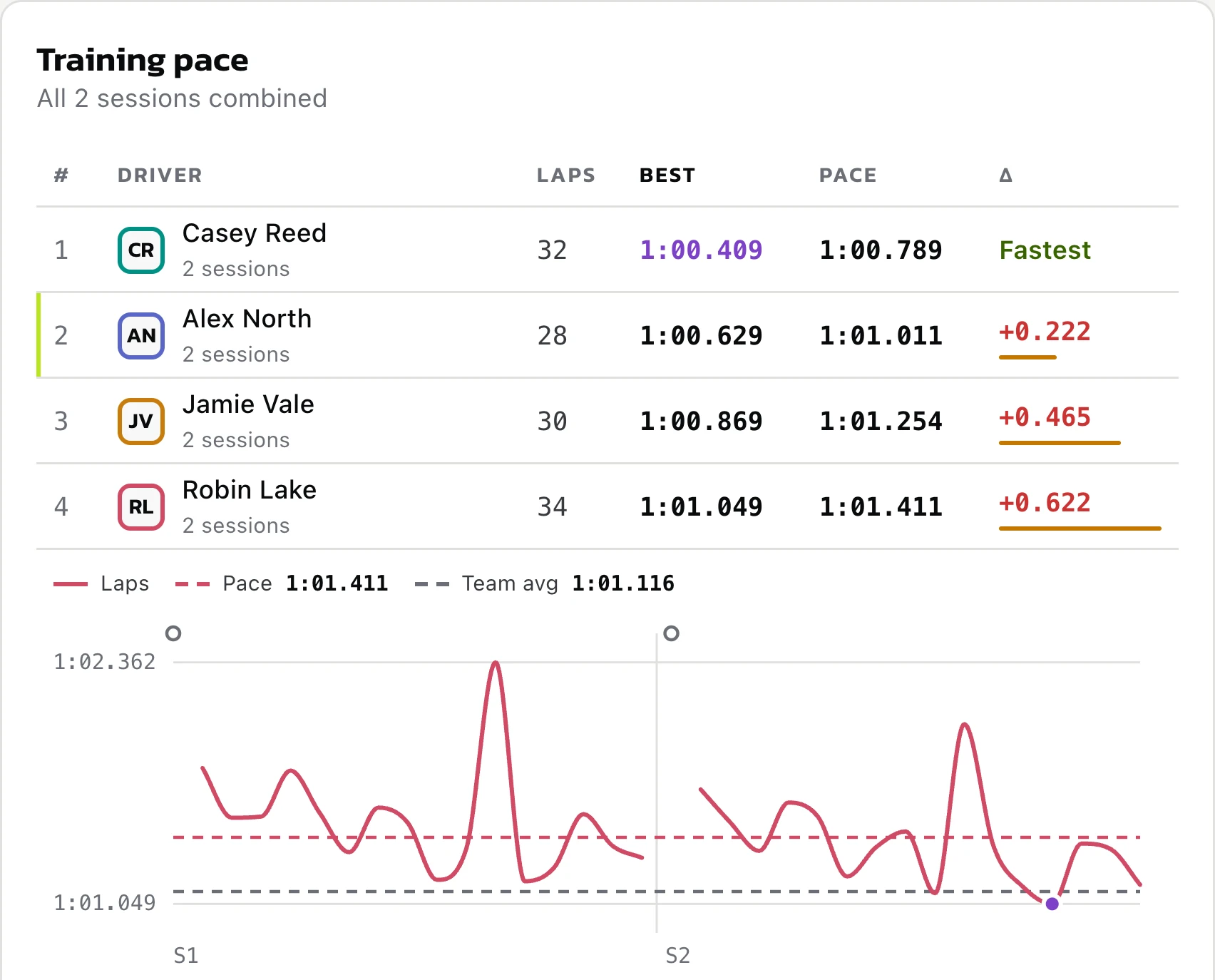 Training ranking of four drivers by pace, with one driver’s laps charted across two sessions